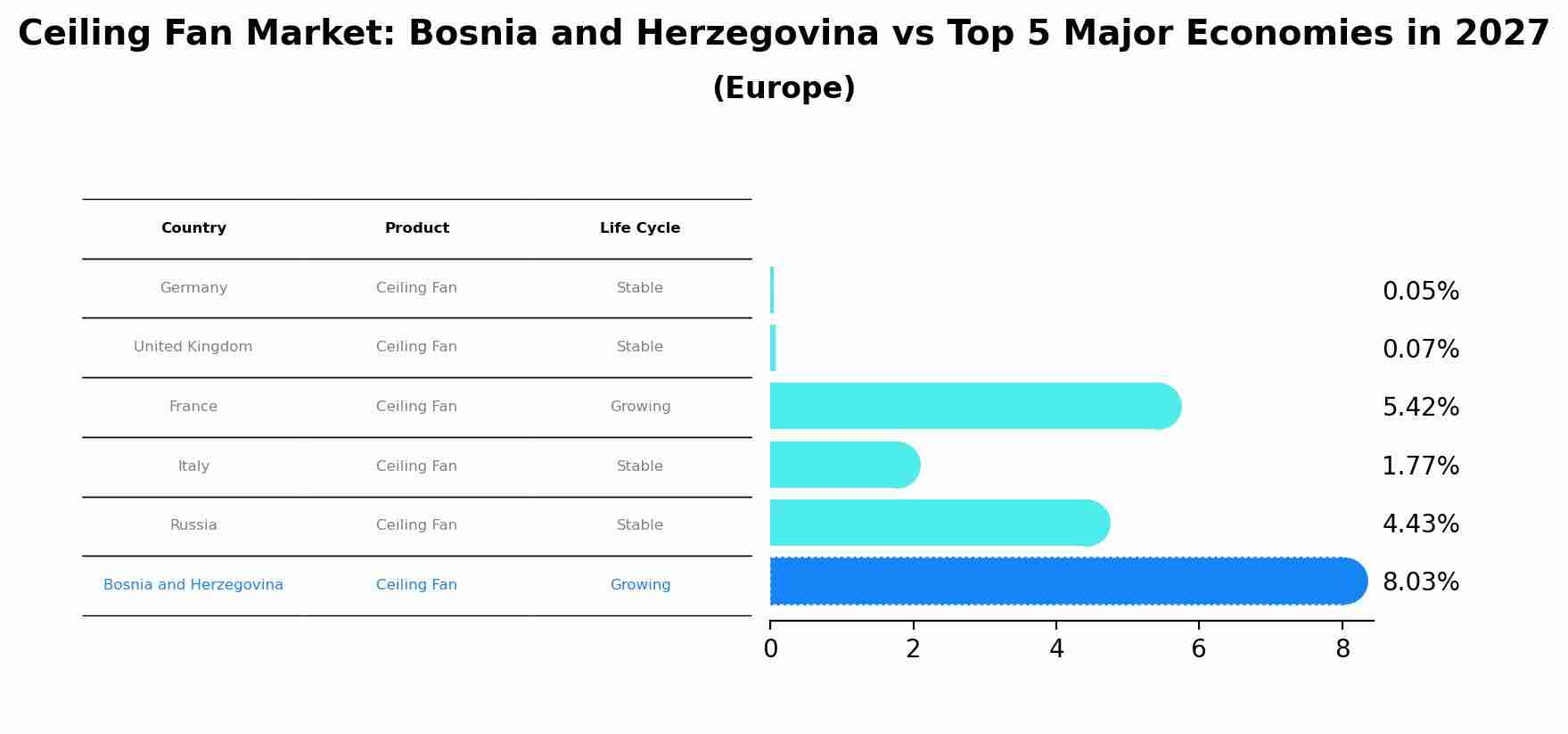 Ceiling Fan Market: Bosnia and Herzegovina vs Top 5 Major Economies in 2027 (Europe)